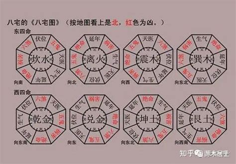 八宅命卦|八宅风水核心基础知识汇总